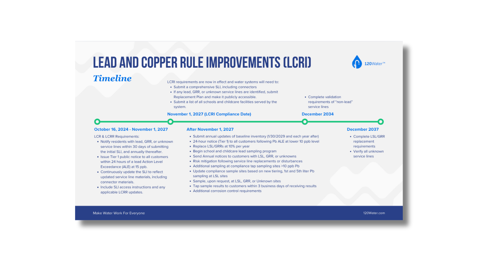 LCRI Timeline
